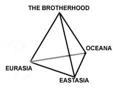 Again,
 picture of the tetrahedral pyramid used to show
 how the three  super-states in  1984  prop each
 other up  like 3  sheaves of  corn